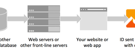 Understanding Cross Device Measurement and the User-ID