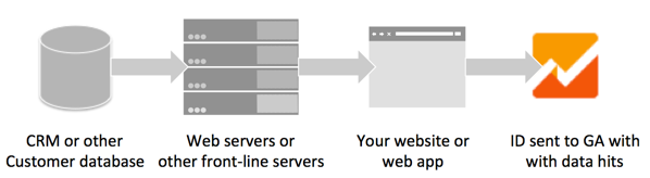 Understanding Cross Device Measurement and the User-ID